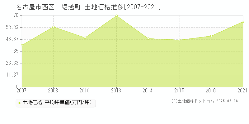 上堀越町(名古屋市西区)の土地価格推移グラフ(坪単価)[2007-2021年]