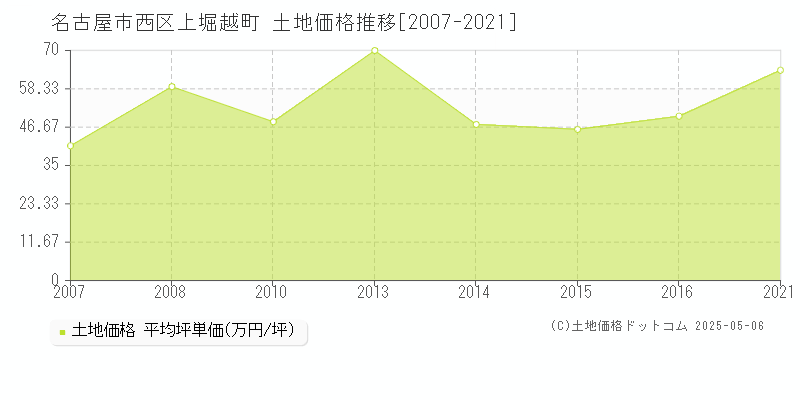 名古屋市西区上堀越町の土地取引事例推移グラフ 