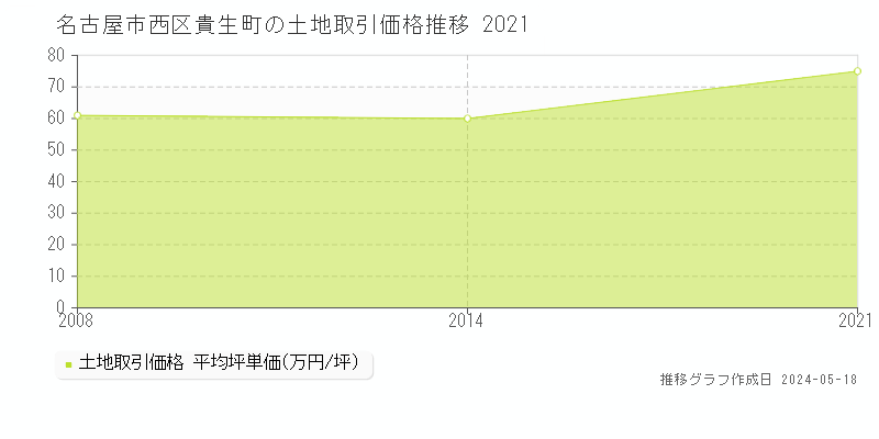 名古屋市西区貴生町の土地価格推移グラフ 