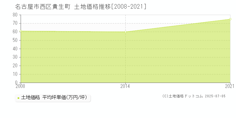 貴生町(名古屋市西区)の土地価格推移グラフ(坪単価)[2008-2021年]