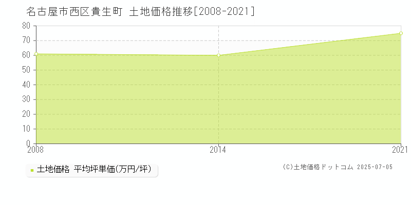 名古屋市西区貴生町の土地価格推移グラフ 