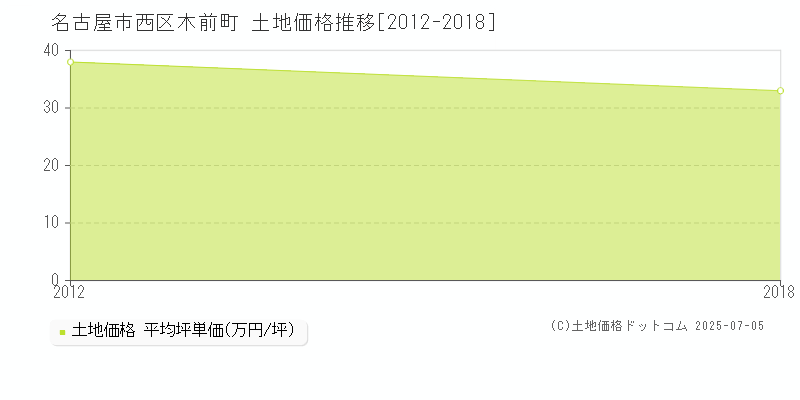 名古屋市西区木前町の土地価格推移グラフ 