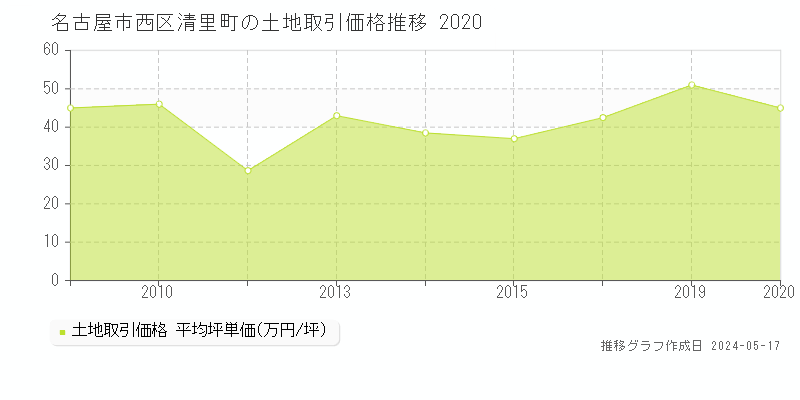 名古屋市西区清里町の土地取引事例推移グラフ 