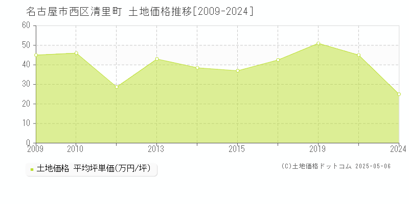 清里町(名古屋市西区)の土地価格推移グラフ(坪単価)[2009-2024年]