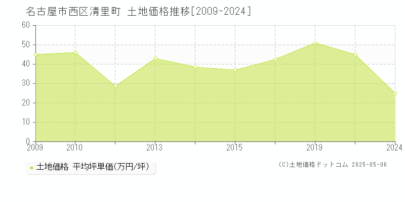 名古屋市西区清里町の土地価格推移グラフ 