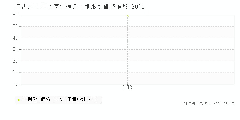 名古屋市西区康生通の土地価格推移グラフ 