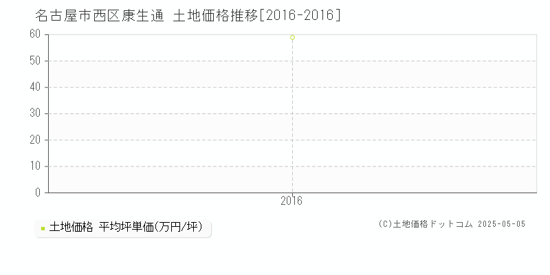 康生通(名古屋市西区)の土地価格推移グラフ(坪単価)[2016-2016年]