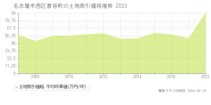 名古屋市西区香呑町の土地価格推移グラフ 
