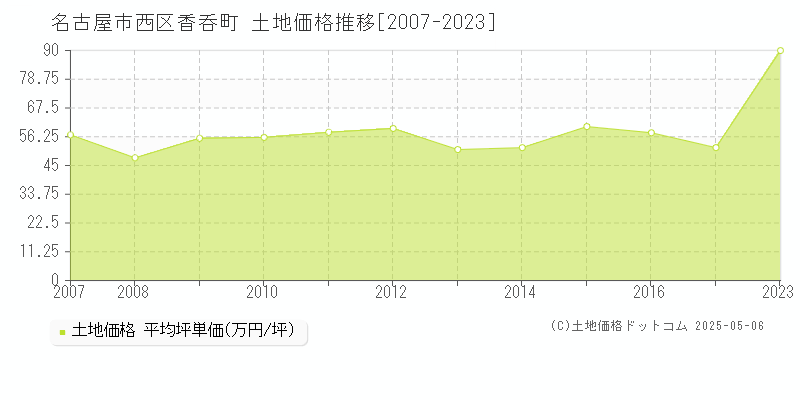 香呑町(名古屋市西区)の土地価格推移グラフ(坪単価)[2007-2023年]