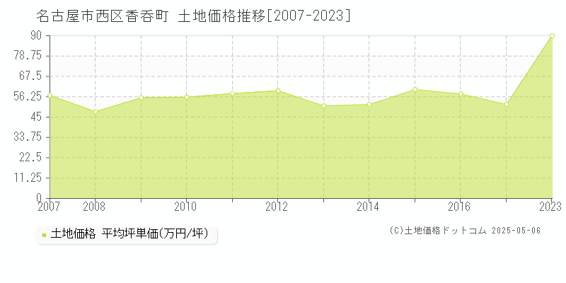 名古屋市西区香呑町の土地取引事例推移グラフ 