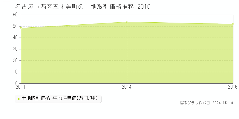 名古屋市西区五才美町の土地価格推移グラフ 