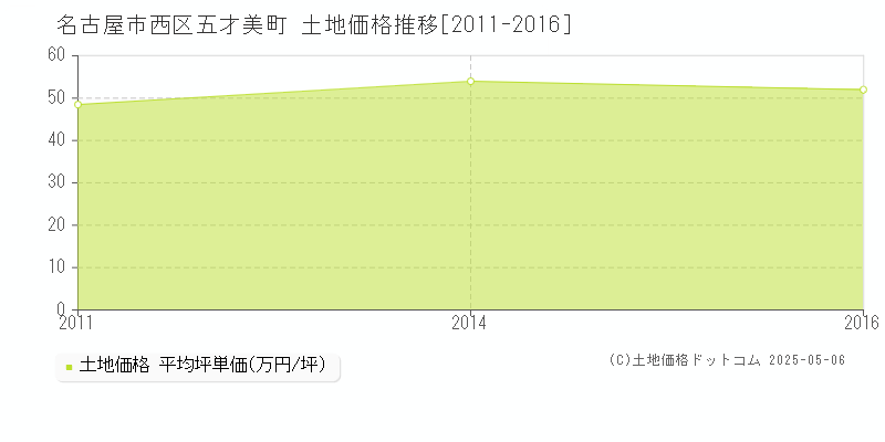 五才美町(名古屋市西区)の土地価格推移グラフ(坪単価)[2011-2016年]
