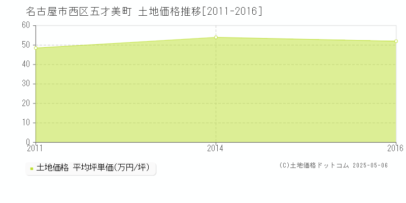 名古屋市西区五才美町の土地価格推移グラフ 