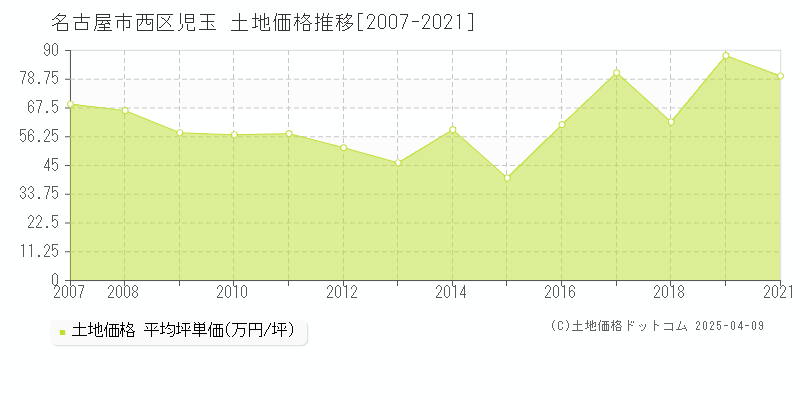 名古屋市西区児玉の土地価格推移グラフ 