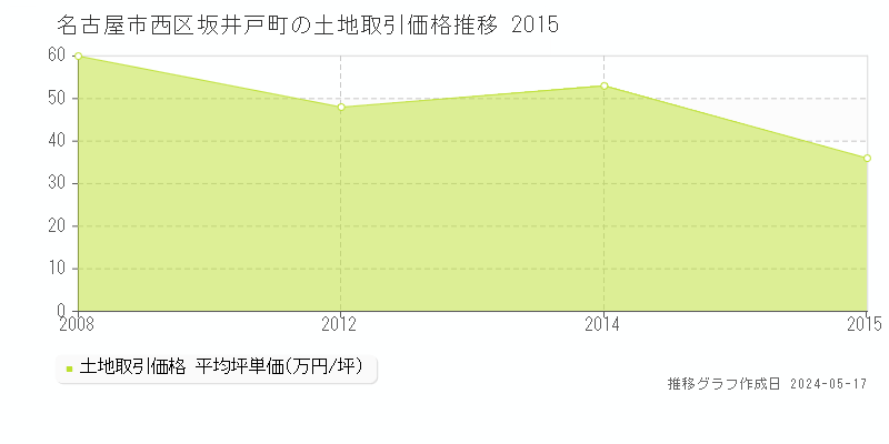 名古屋市西区坂井戸町の土地価格推移グラフ 
