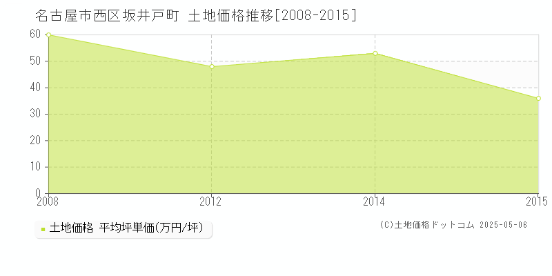 坂井戸町(名古屋市西区)の土地価格推移グラフ(坪単価)[2008-2015年]