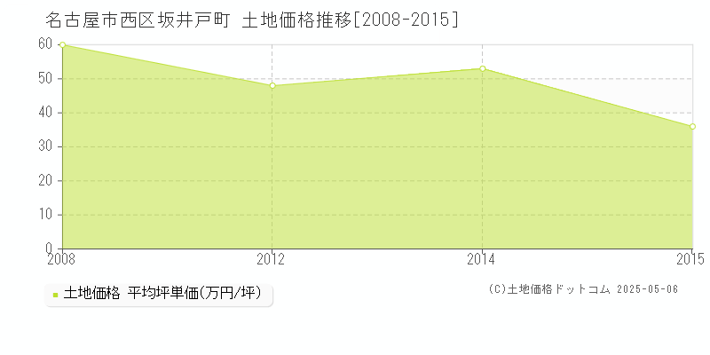 名古屋市西区坂井戸町の土地価格推移グラフ 