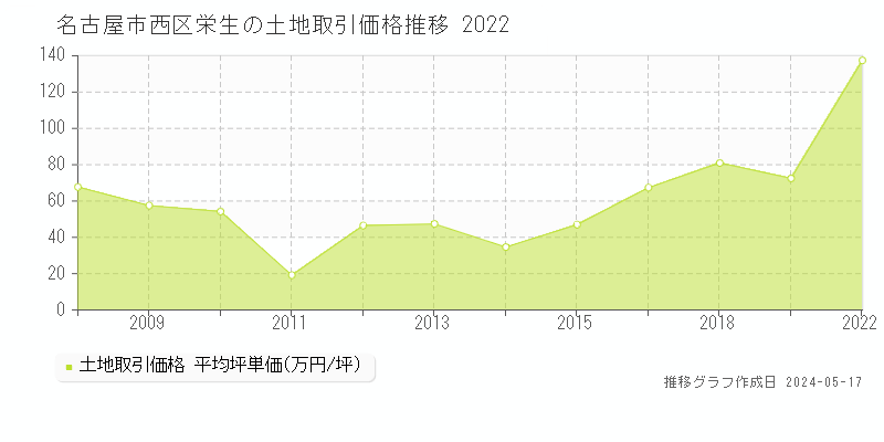 名古屋市西区栄生の土地価格推移グラフ 
