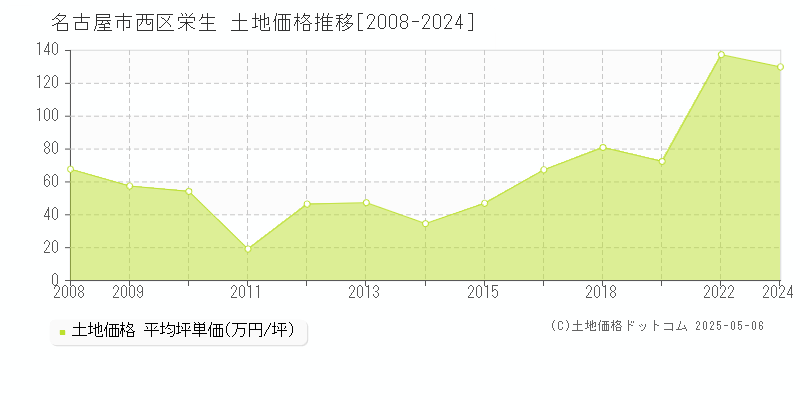 栄生(名古屋市西区)の土地価格推移グラフ(坪単価)[2008-2024年]