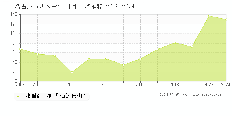 名古屋市西区栄生の土地価格推移グラフ 