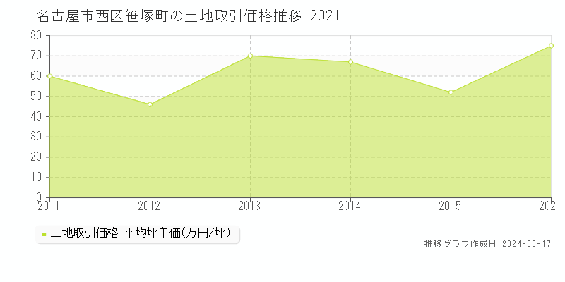 名古屋市西区笹塚町の土地価格推移グラフ 