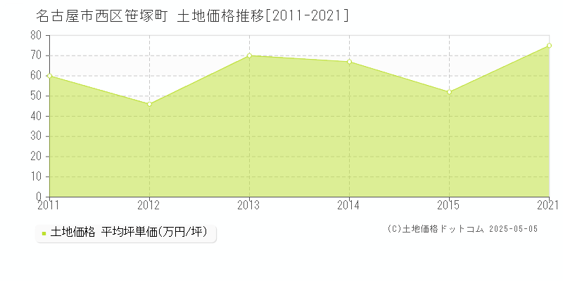 笹塚町(名古屋市西区)の土地価格推移グラフ(坪単価)[2011-2021年]