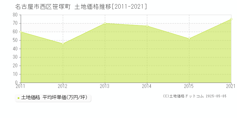 名古屋市西区笹塚町の土地価格推移グラフ 