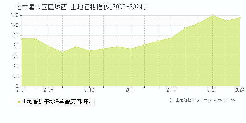 名古屋市西区城西の土地価格推移グラフ 