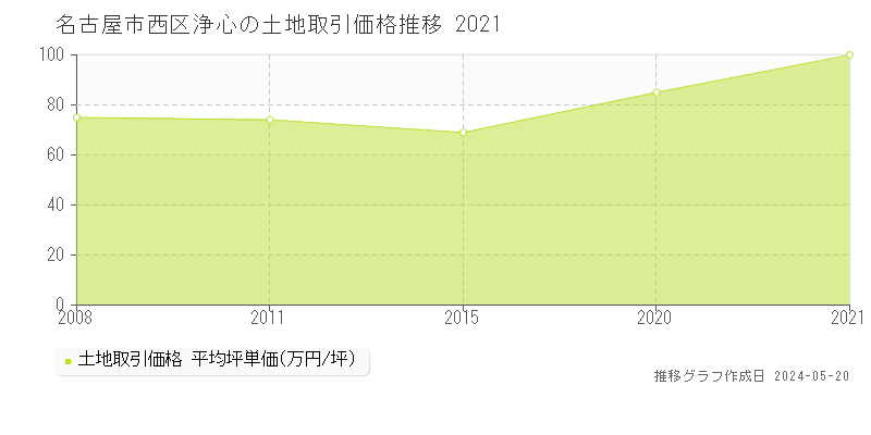 名古屋市西区浄心の土地取引価格推移グラフ 