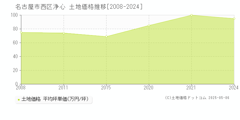 浄心(名古屋市西区)の土地価格推移グラフ(坪単価)[2008-2024年]
