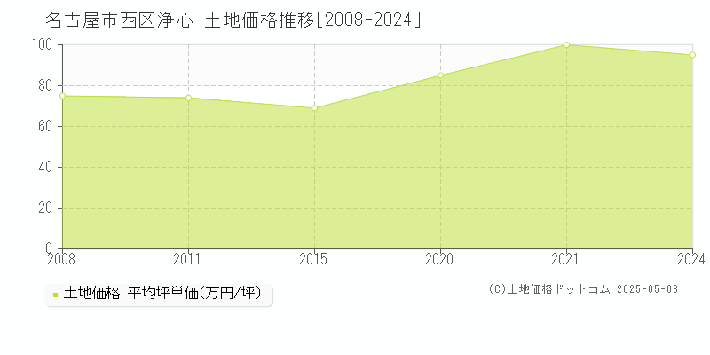 名古屋市西区浄心の土地価格推移グラフ 