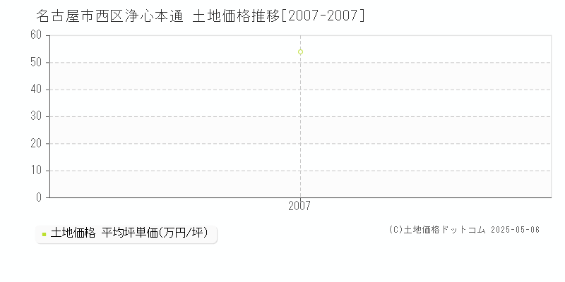 浄心本通(名古屋市西区)の土地価格推移グラフ(坪単価)[2007-2007年]