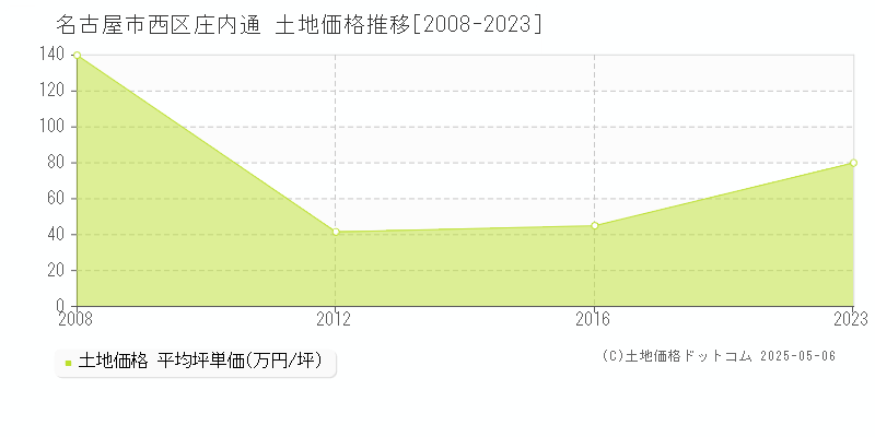 庄内通(名古屋市西区)の土地価格推移グラフ(坪単価)[2008-2023年]