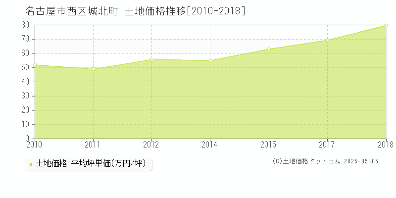 城北町(名古屋市西区)の土地価格推移グラフ(坪単価)[2010-2018年]