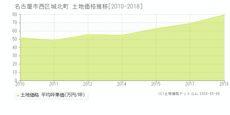 名古屋市西区城北町の土地価格推移グラフ 