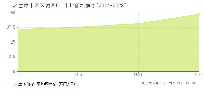 城西町(名古屋市西区)の土地価格推移グラフ(坪単価)[2014-2023年]
