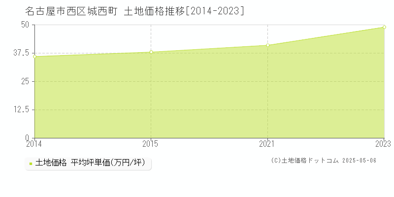 名古屋市西区城西町の土地価格推移グラフ 