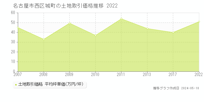 名古屋市西区城町の土地価格推移グラフ 