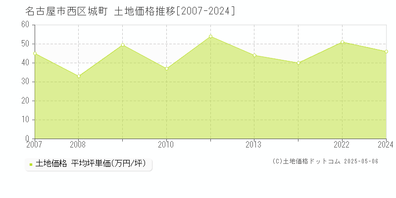 城町(名古屋市西区)の土地価格推移グラフ(坪単価)[2007-2024年]