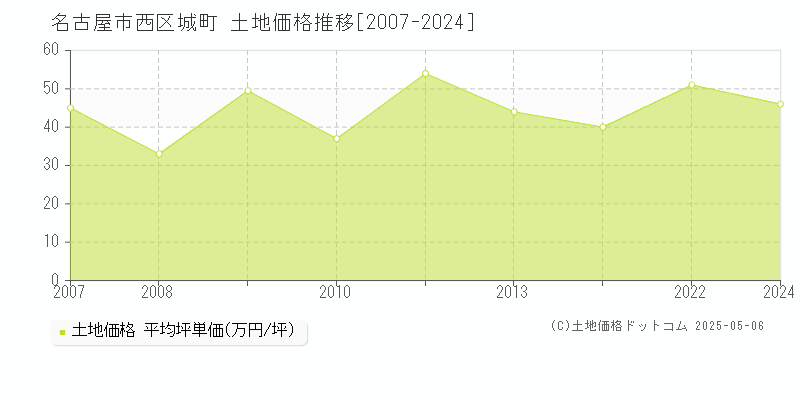 名古屋市西区城町の土地価格推移グラフ 