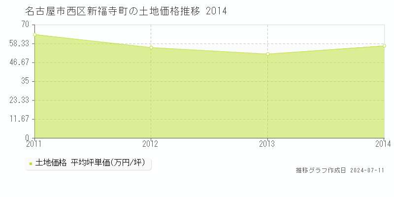 名古屋市西区新福寺町の土地価格推移グラフ 