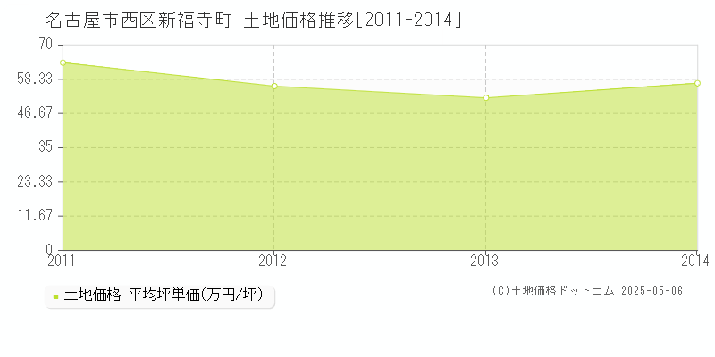 新福寺町(名古屋市西区)の土地価格推移グラフ(坪単価)[2011-2014年]