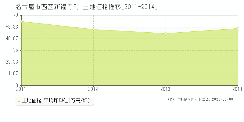 名古屋市西区新福寺町の土地価格推移グラフ 