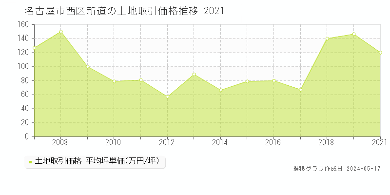 名古屋市西区新道の土地価格推移グラフ 