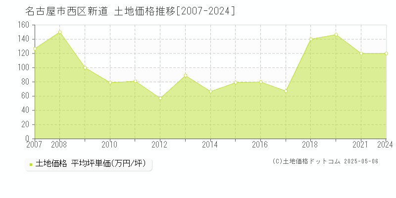 新道(名古屋市西区)の土地価格推移グラフ(坪単価)[2007-2024年]
