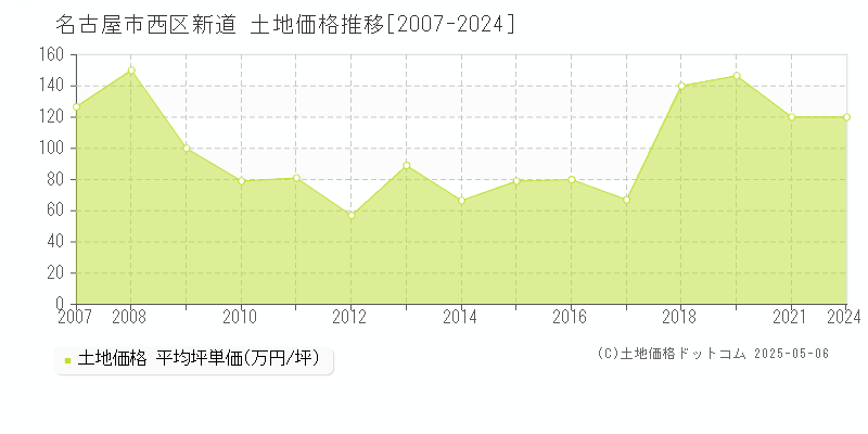 名古屋市西区新道の土地価格推移グラフ 