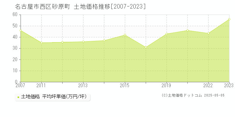 砂原町(名古屋市西区)の土地価格推移グラフ(坪単価)[2007-2023年]