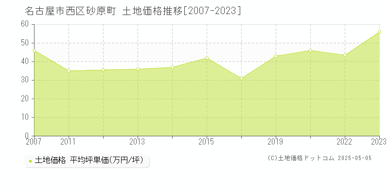 名古屋市西区砂原町の土地価格推移グラフ 