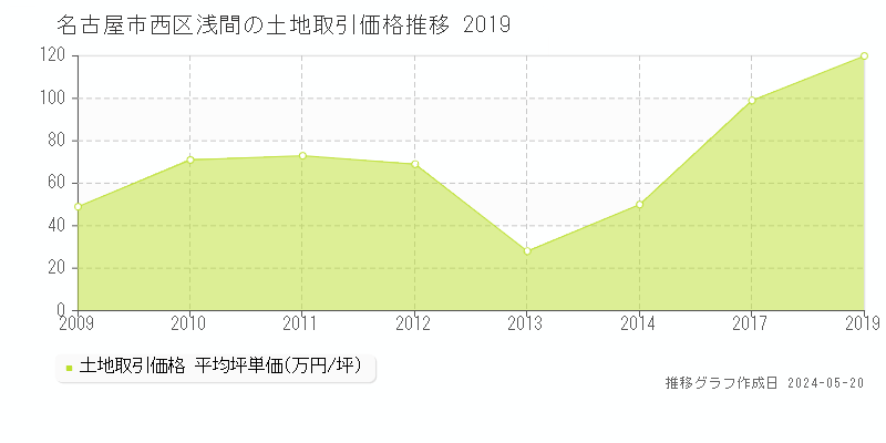名古屋市西区浅間の土地価格推移グラフ 