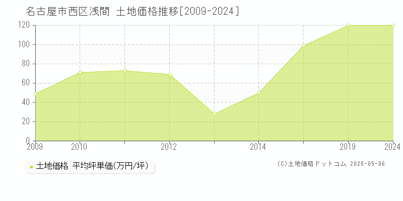 浅間(名古屋市西区)の土地価格推移グラフ(坪単価)[2009-2024年]